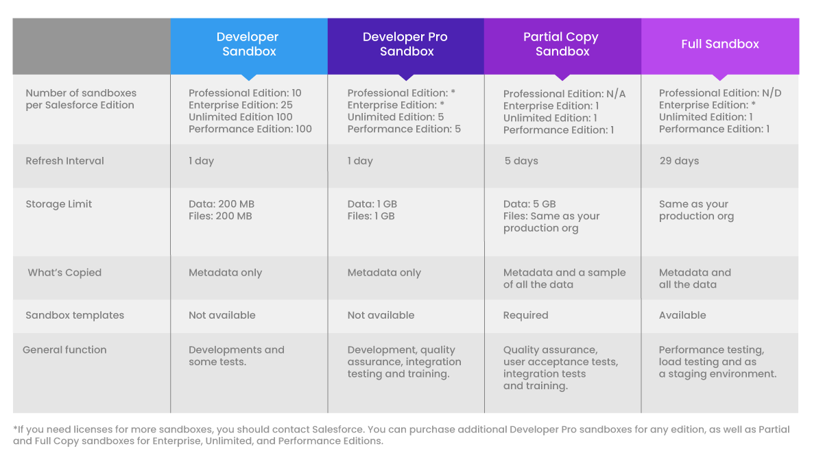 salesforce-sandbox-types