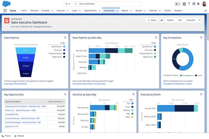 Salesforce - Sales Executive Dashboard