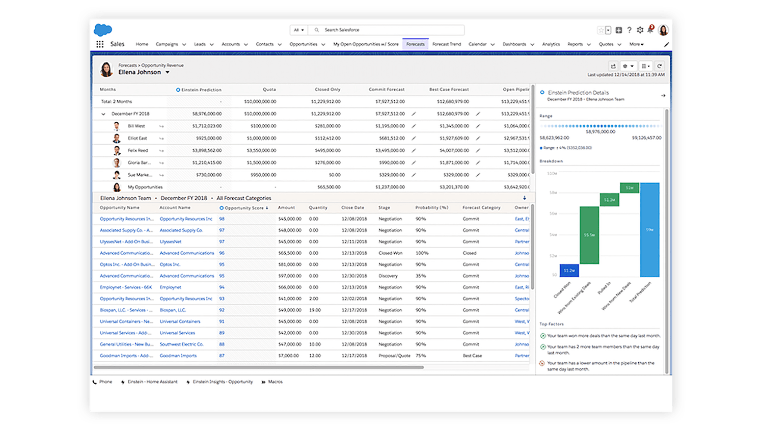 Salesforce - Forecast Dashboard