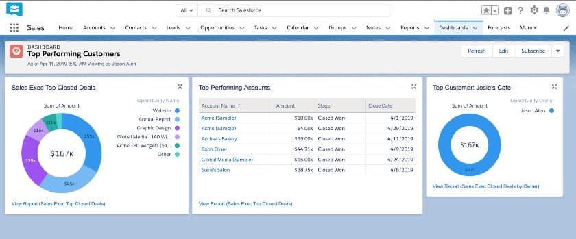 Salesforce - Top Performing Customer Dashboard