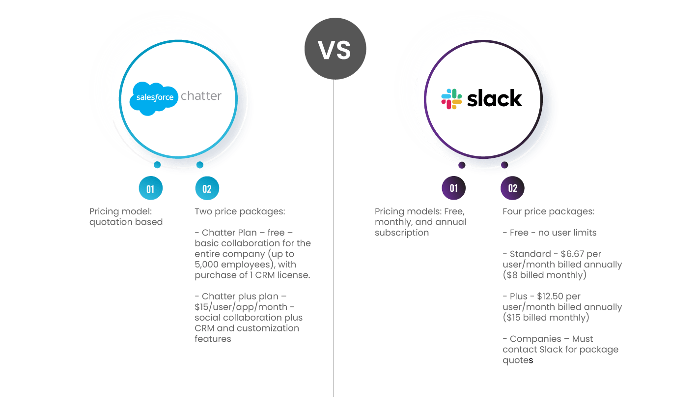 Salesforce Chatter vs Slack - prices
