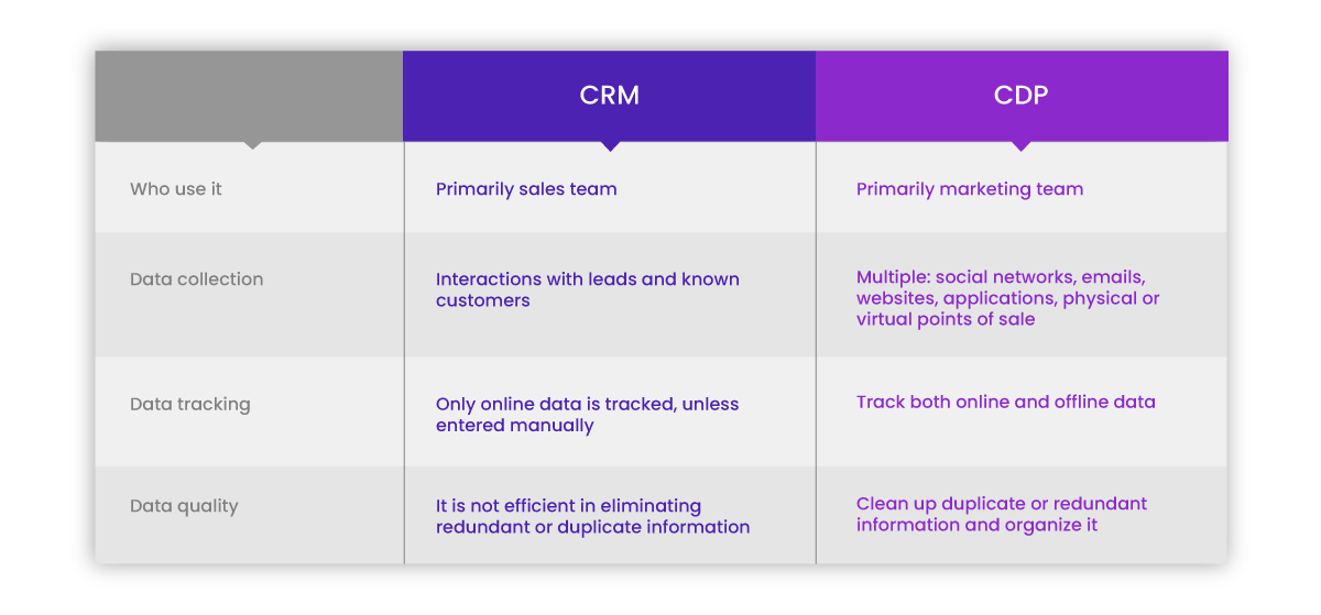 CDP vs CRM