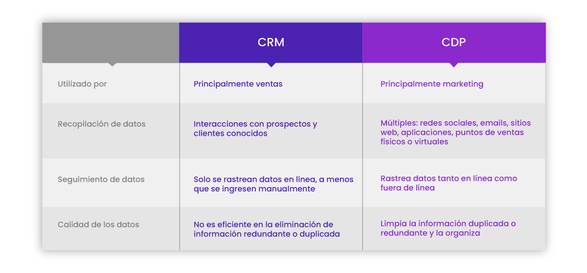 CDP vs CRM