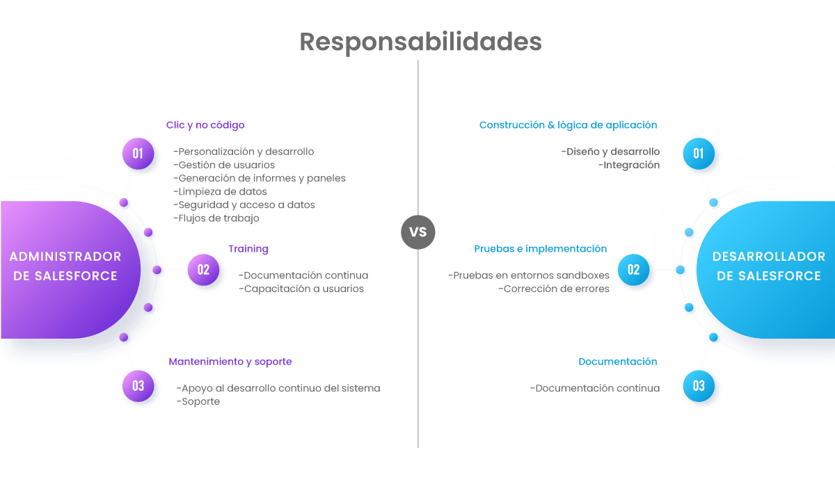 admin-vs-desarrollador-salesforce-responsabilidades