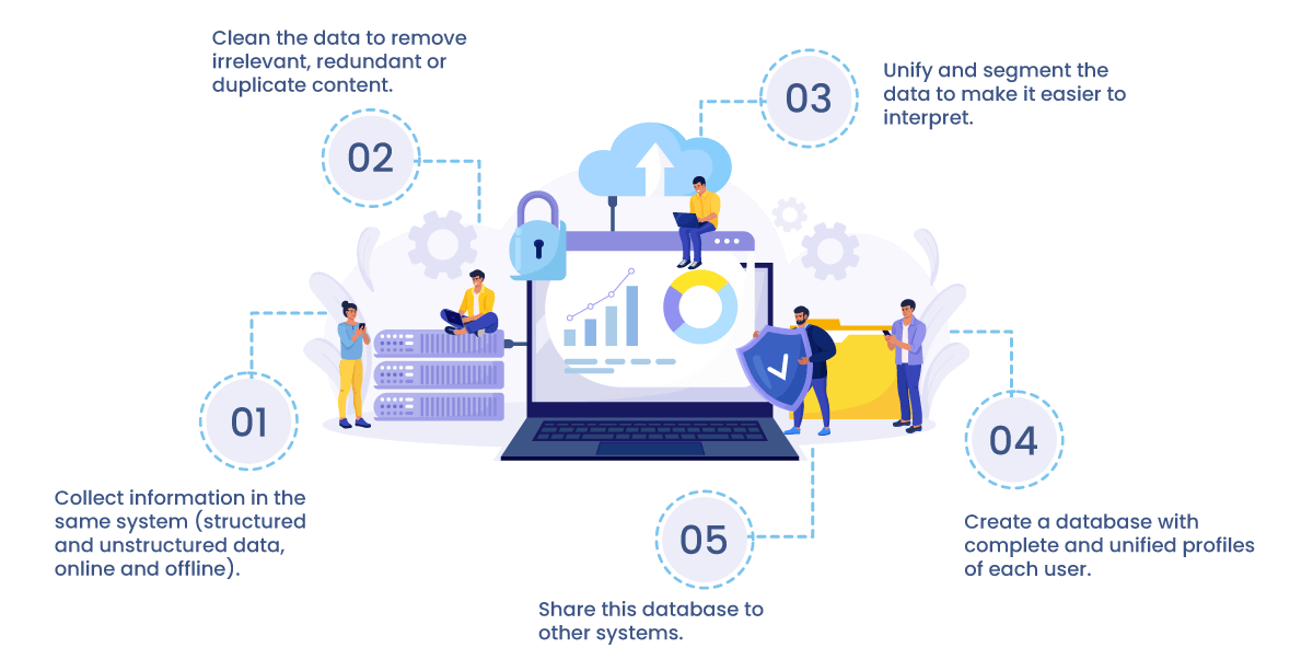 How does CDP work?