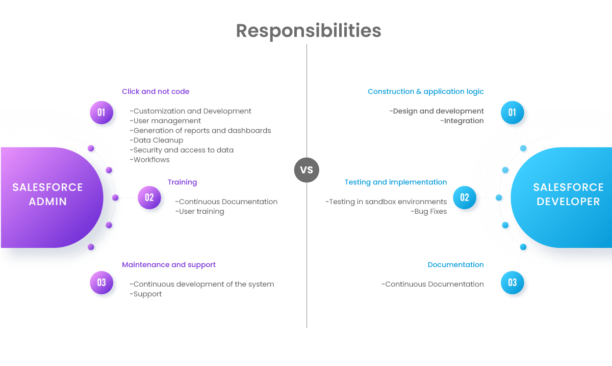 salesforce-admin-vs-developer-responsibilities