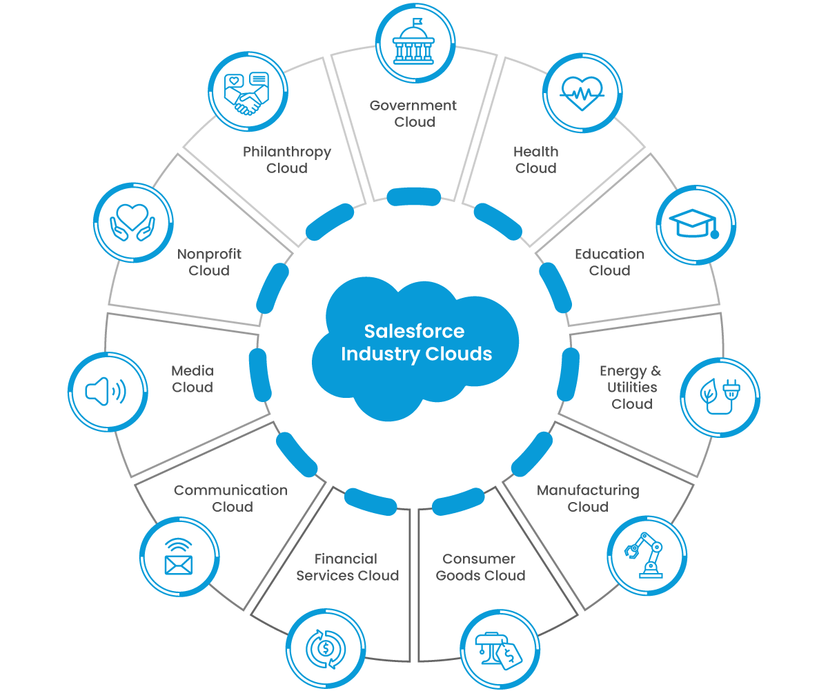 salesforce-industry-clouds