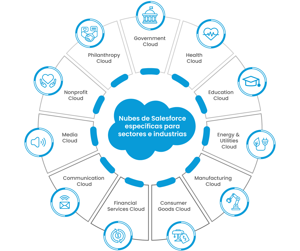 salesforce-nubes-sectores