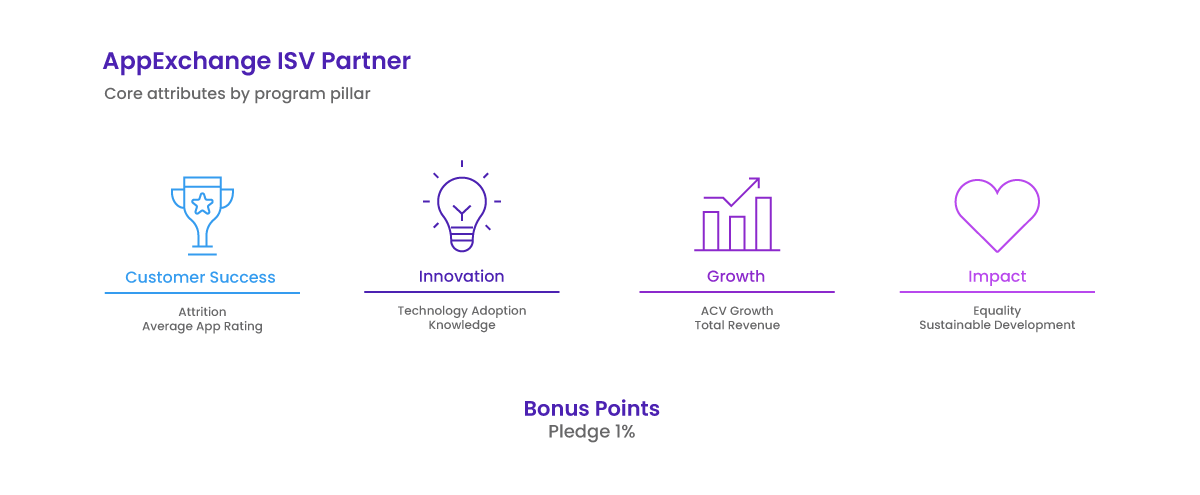 AppExchange Partner program pillars