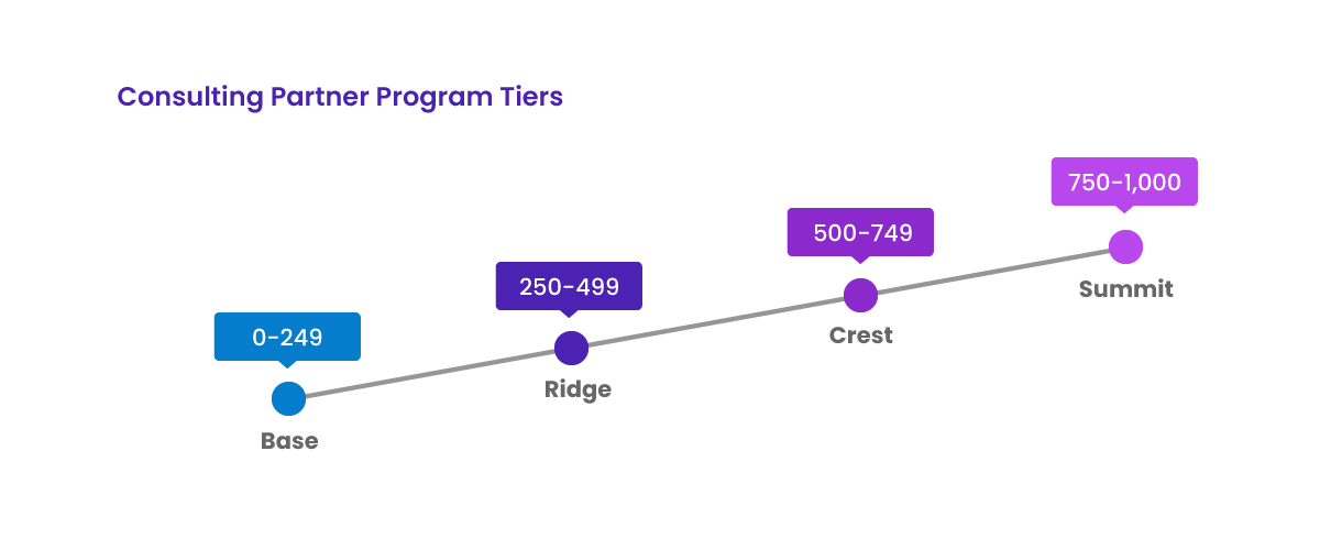 Salesforce Consulting Partner Program Tiers