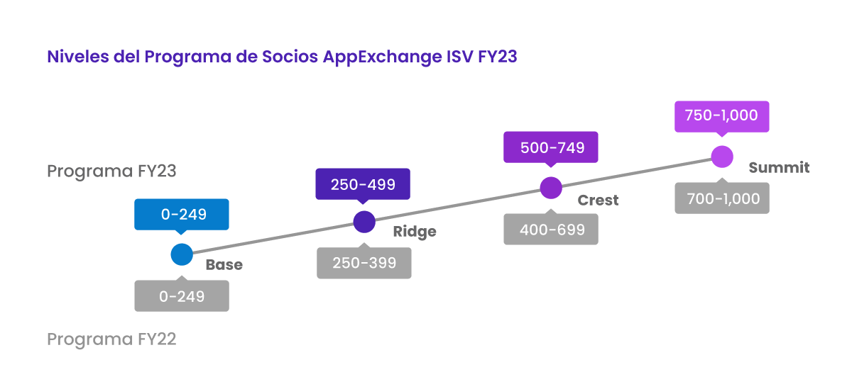 Niveles del Programa de Socios AppExchange ISV FY23