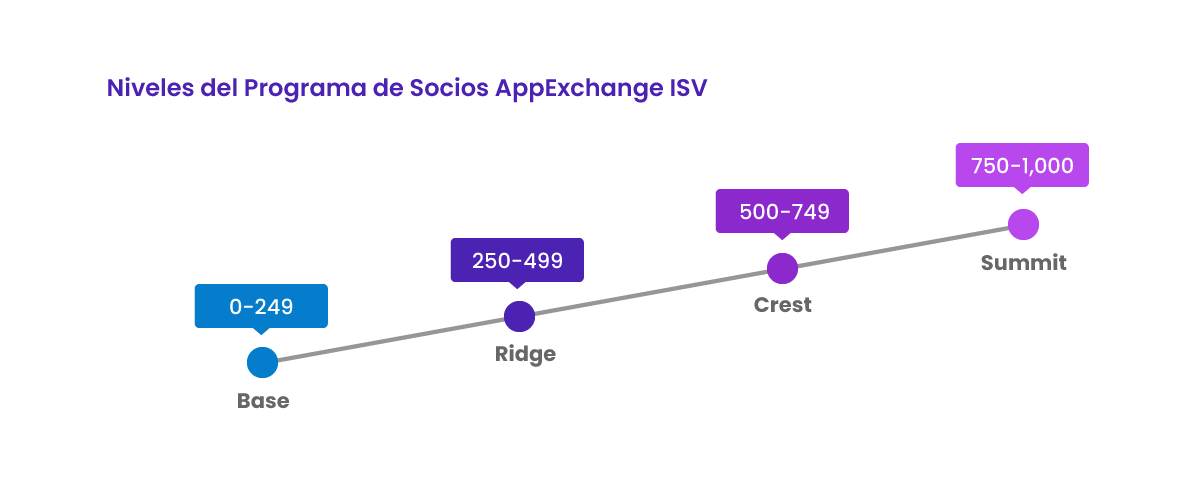 Niveles del Programa de Socios AppExchange ISV