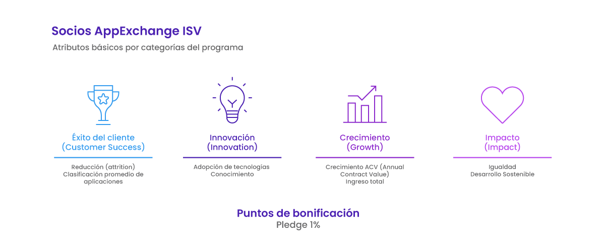 Pilares del Programa de Socios AppExchange ISV