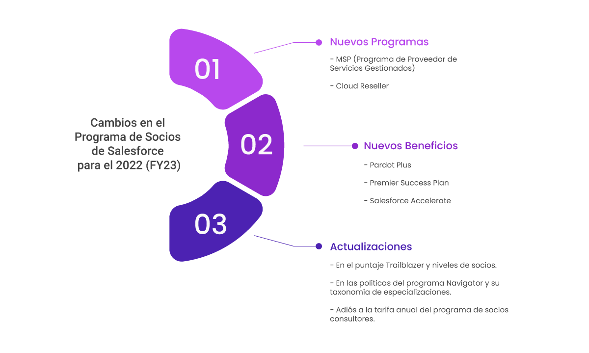 Cambios en el Programa de Socios de Salesforce FY23