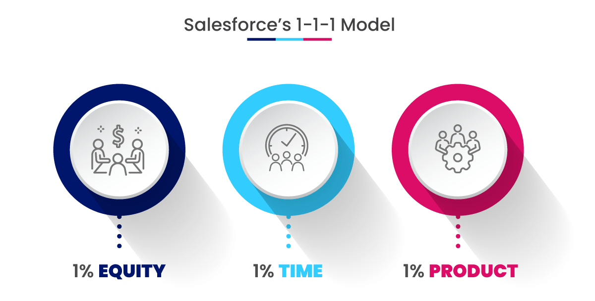 Salesforce's 1-1-1 Model