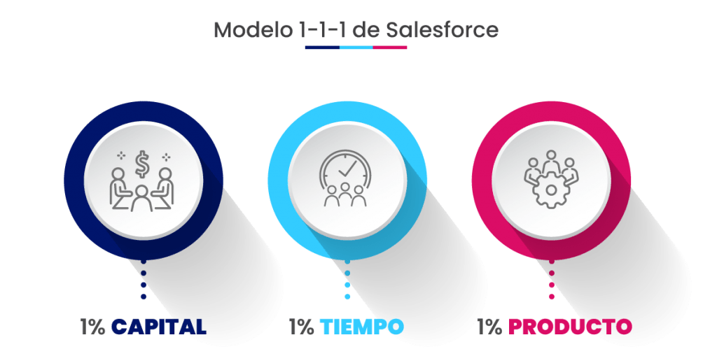 Salesforce-modelo-1-1-1