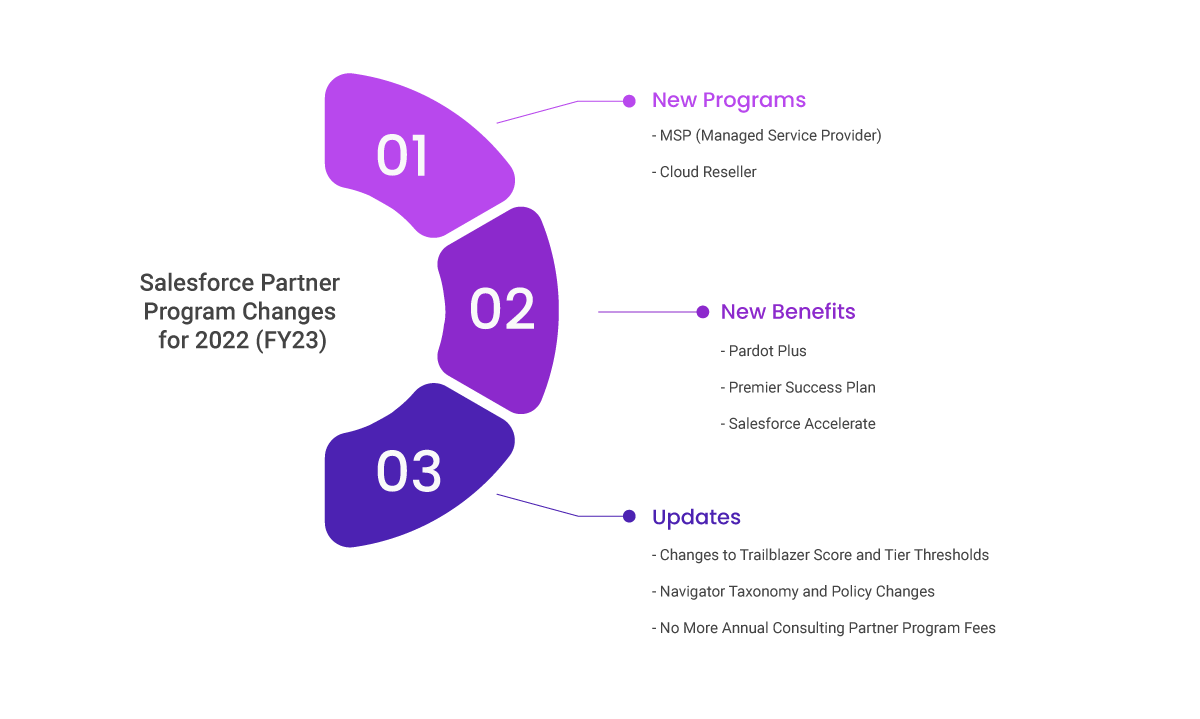 Salesforce Partner Program Changes FY23