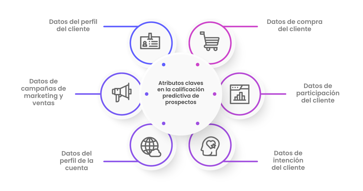 Atributos claves en la calificación predictiva de prospectos