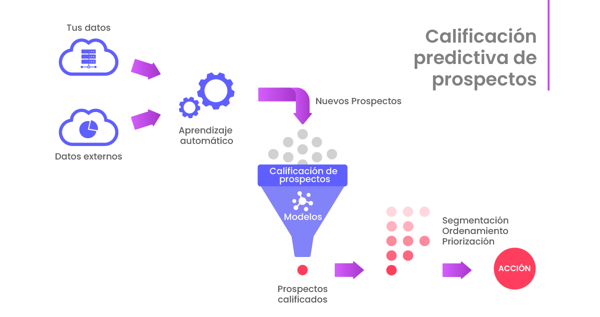 Calificación predictiva de prospectos