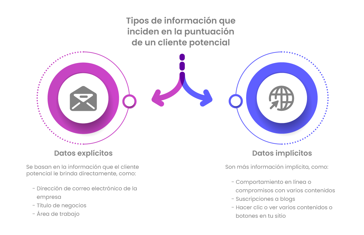 Tipos de información que inciden en la puntuación de un cliente potencial