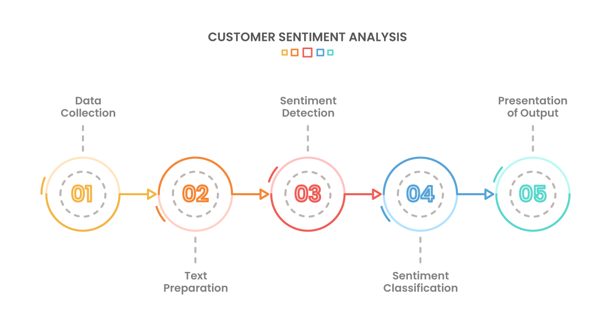 Customer Sentiment Analysis customer-sentiment-analysis