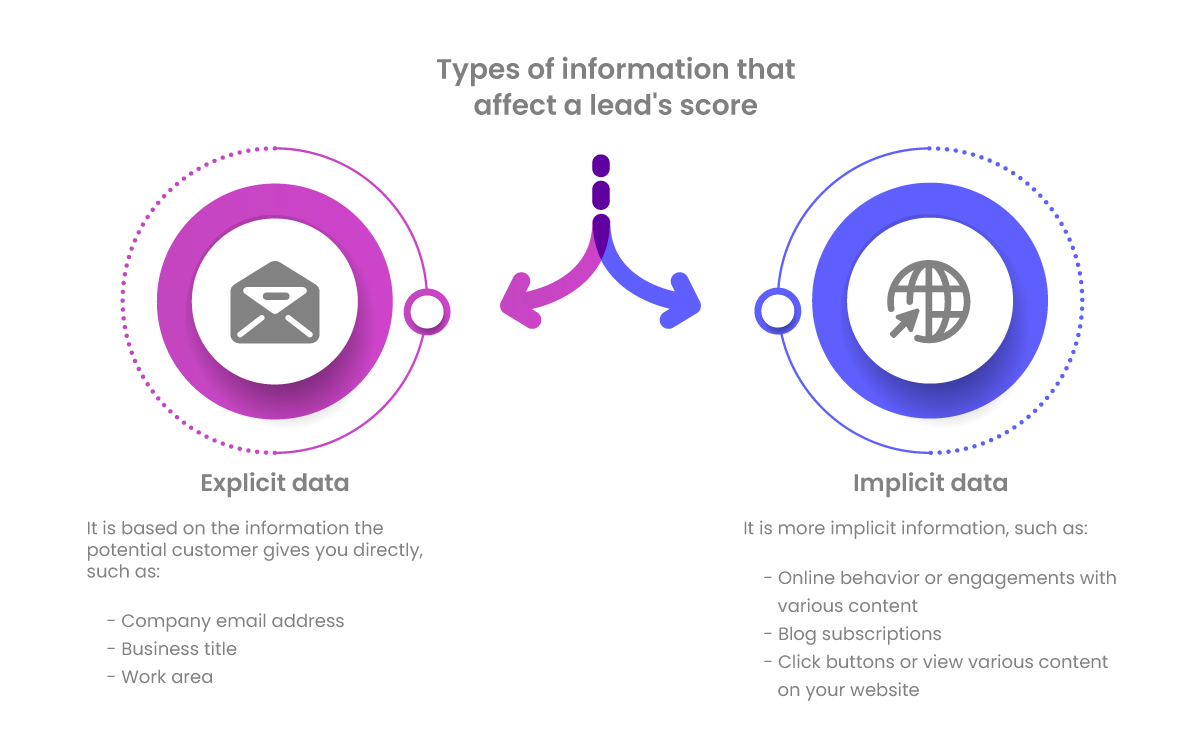 Types of information that affect a lead's score