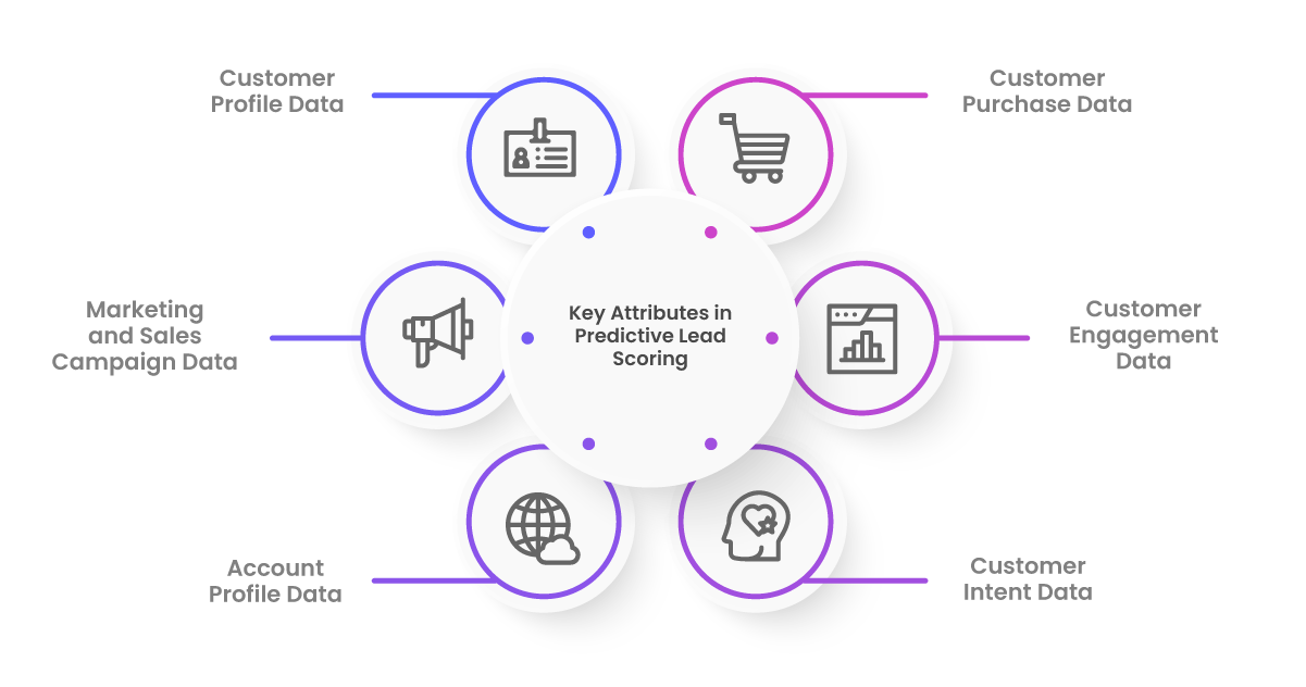 Key Attributes in Predictive Lead Scoring