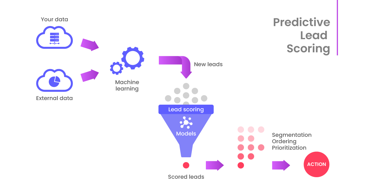 Predictive Lead Scoring