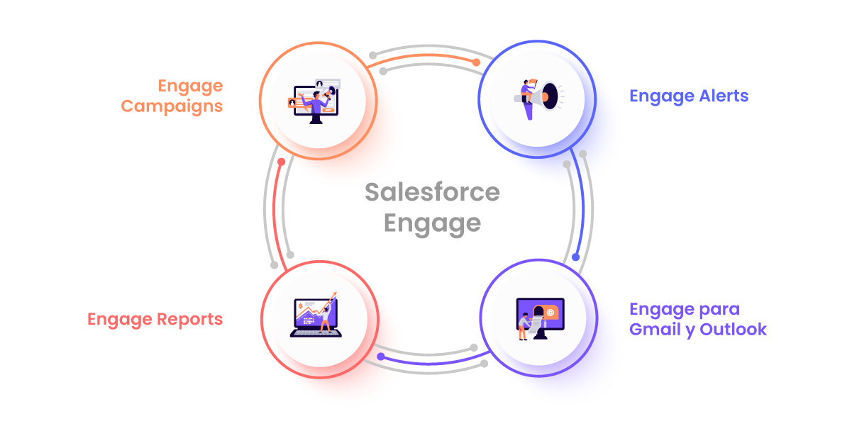 salesforce-engage-componentes