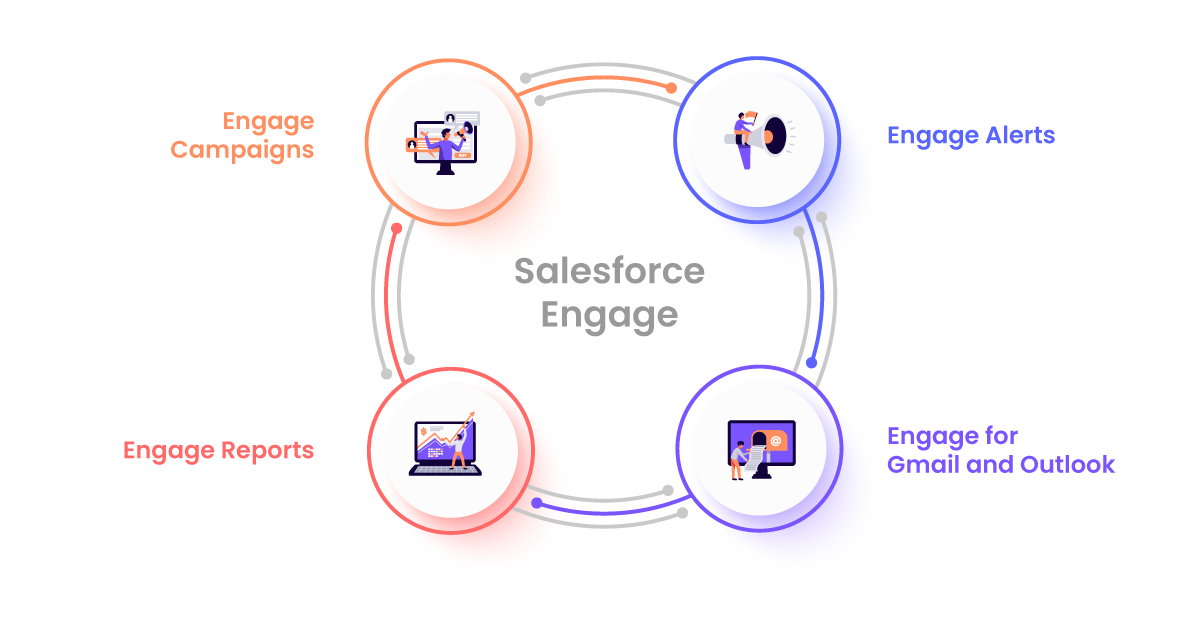 Salesforce Engage - Components