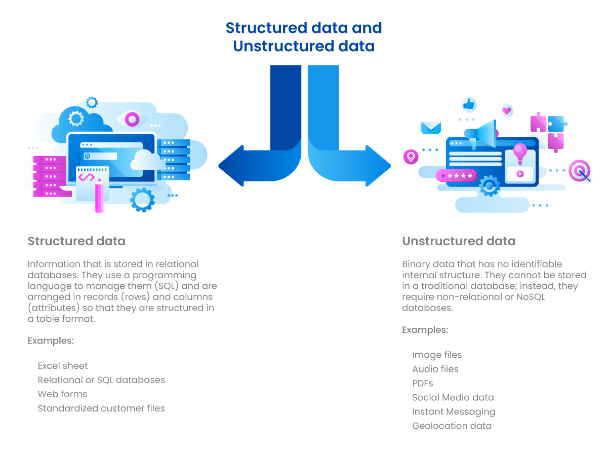 Structured data and Unstructured data