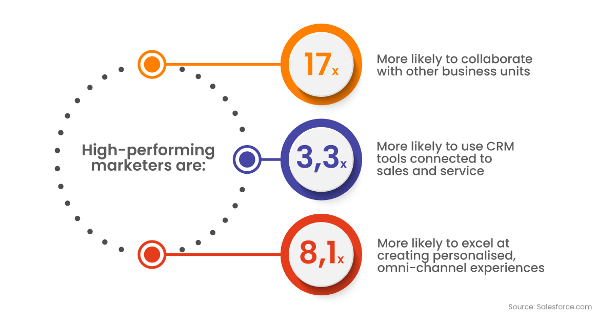 Salesforce marketers performance