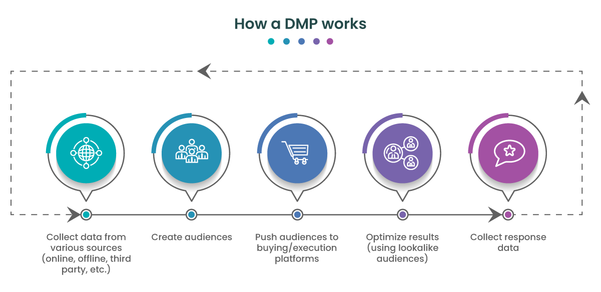How a DMP works