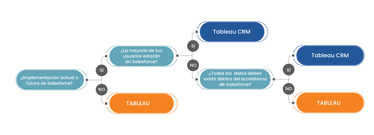 Tableau vs Tableau CRM - Árbol de decisión