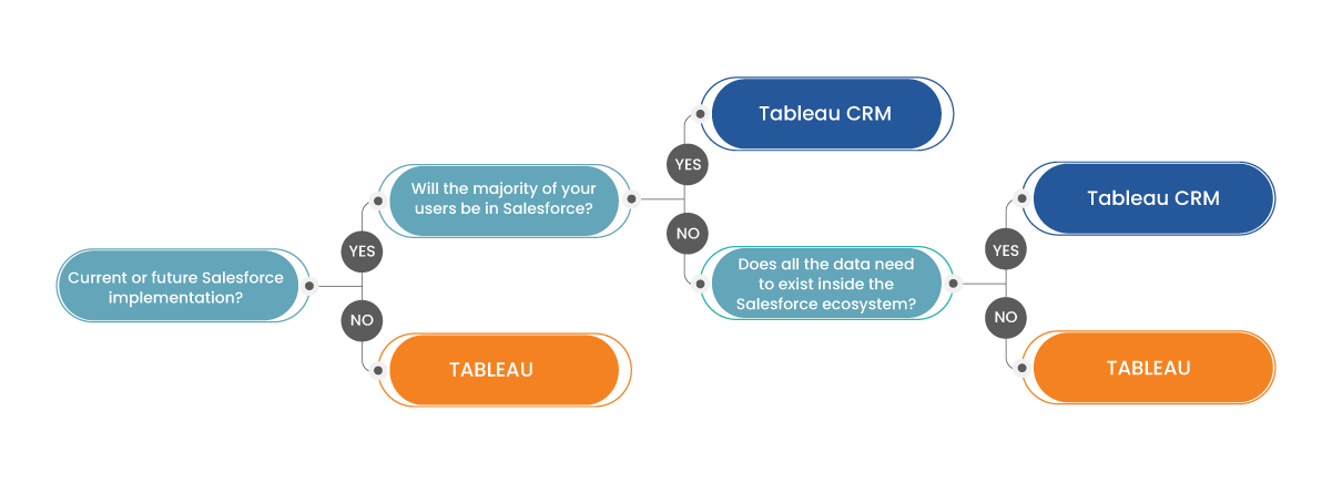Tableau vs Tableau CRM - Decision Tree