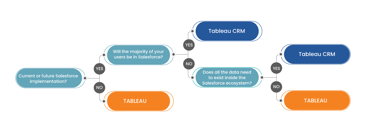 Tableau vs Tableau CRM - Decision Tree Tableau vs Tableau CRM - Decision Tree