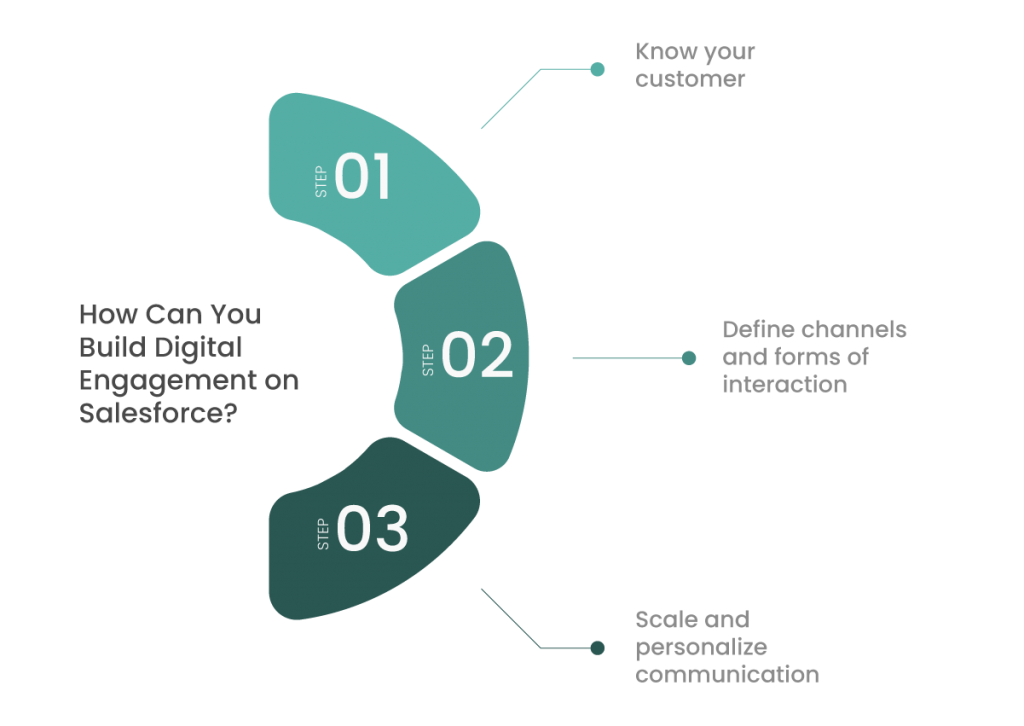 Salesforce Digital Engagement: Take Your Customer Service To The Next