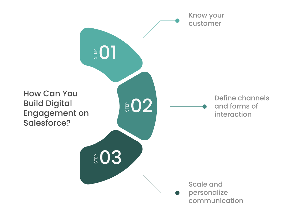 How can you build digital engagement on Salesforce?