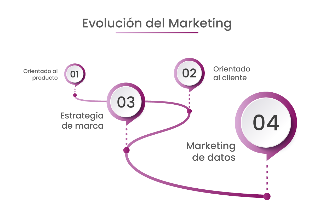 Evolución del Marketing