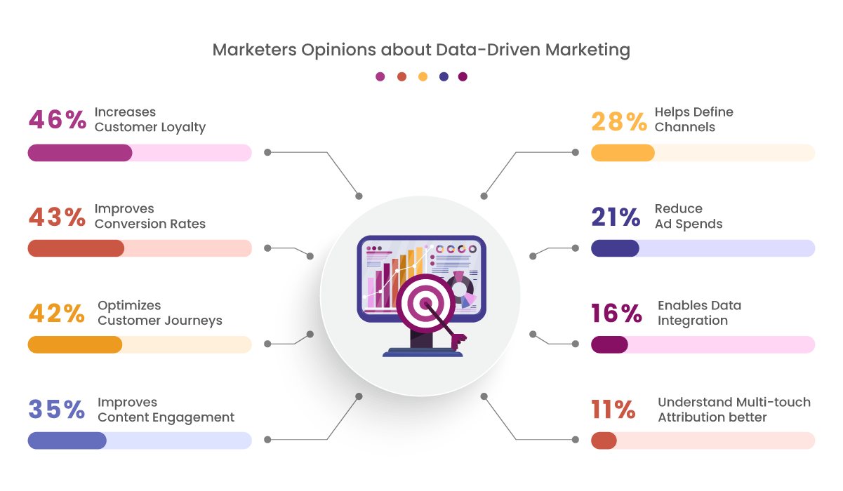 Marketers opinion about Data-Driven Marketing