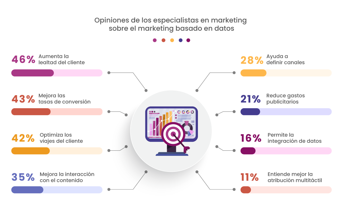 Opiniones de los especialiastas en marketing sobre el marketing basado en datos