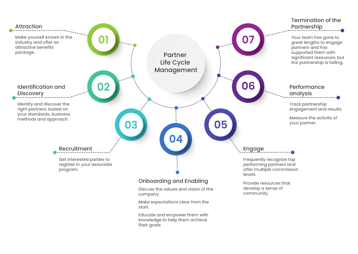 Partner Life Cycle Management