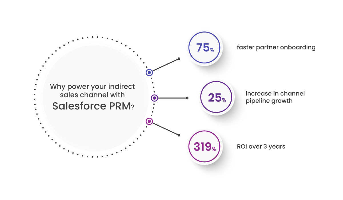 Why power your indirect sales channel with Salesforce PRM