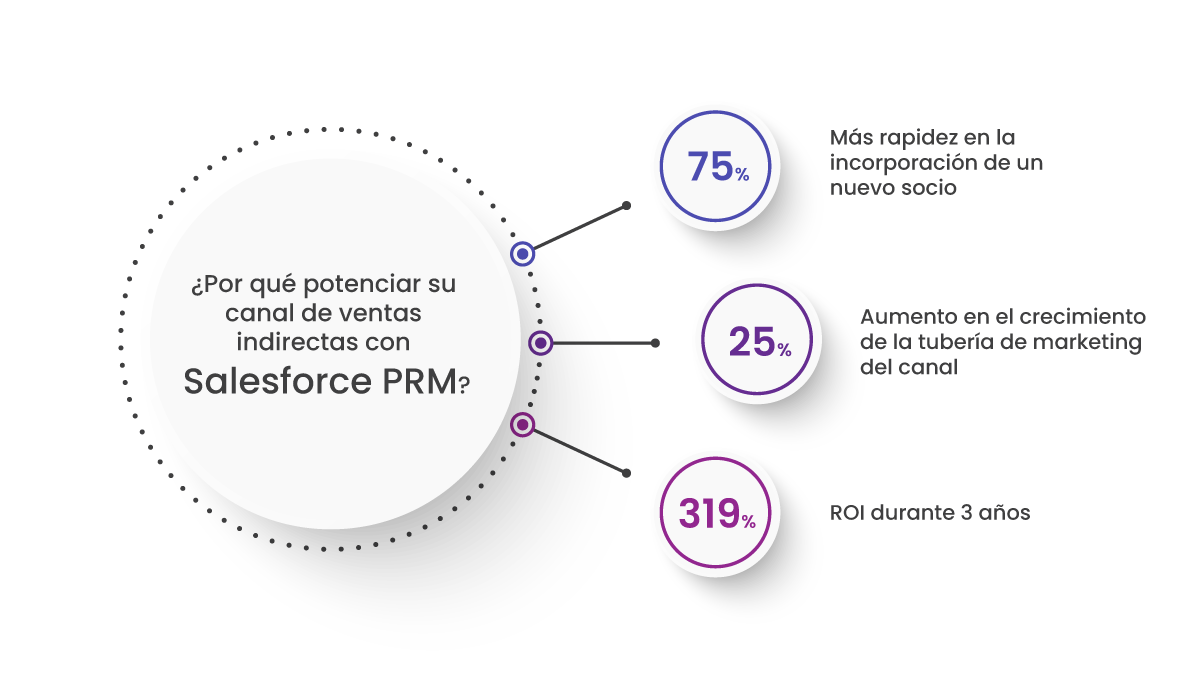 ¿Por qué potenciar su canal de ventas indirectas con Salesforce PRM?