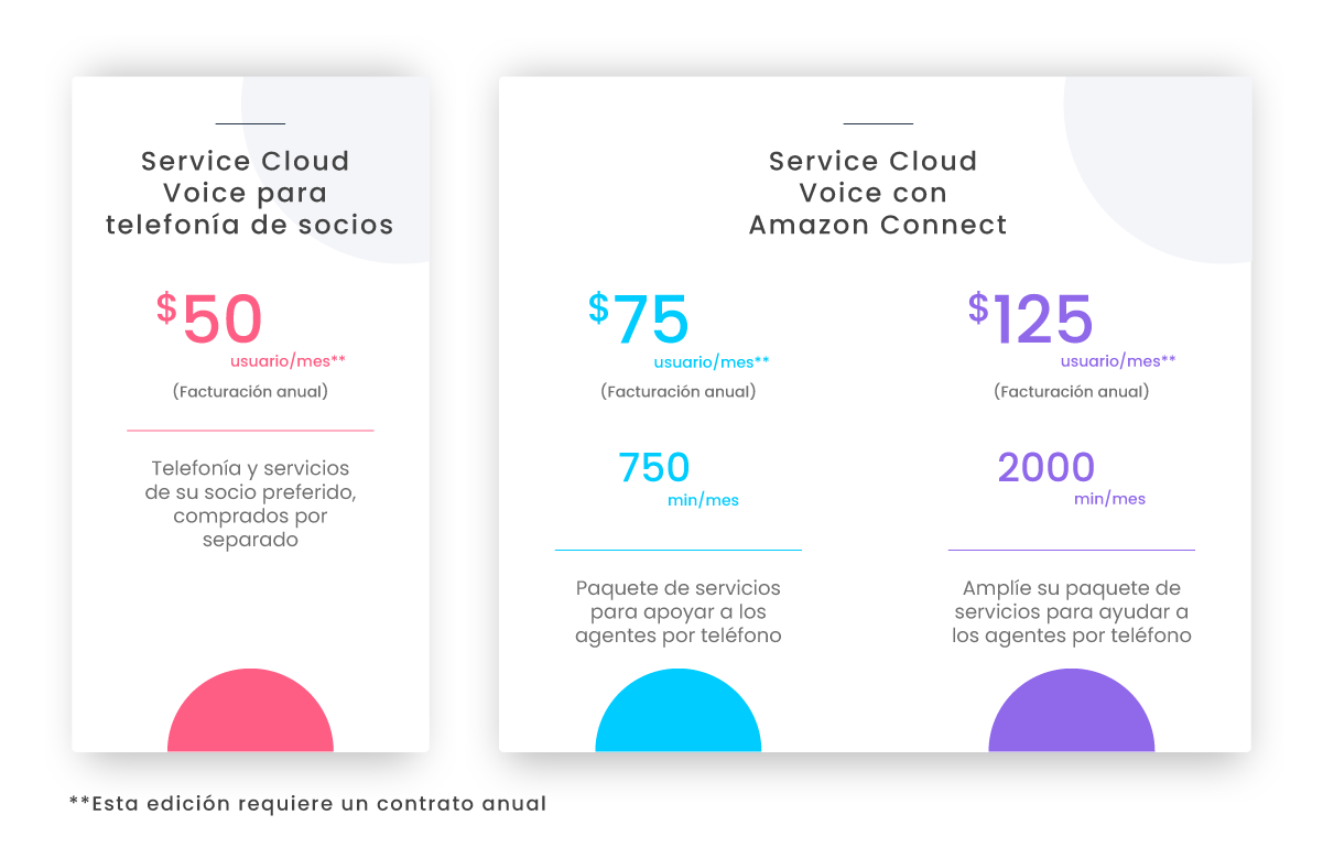 Precios de Service Cloud Voice