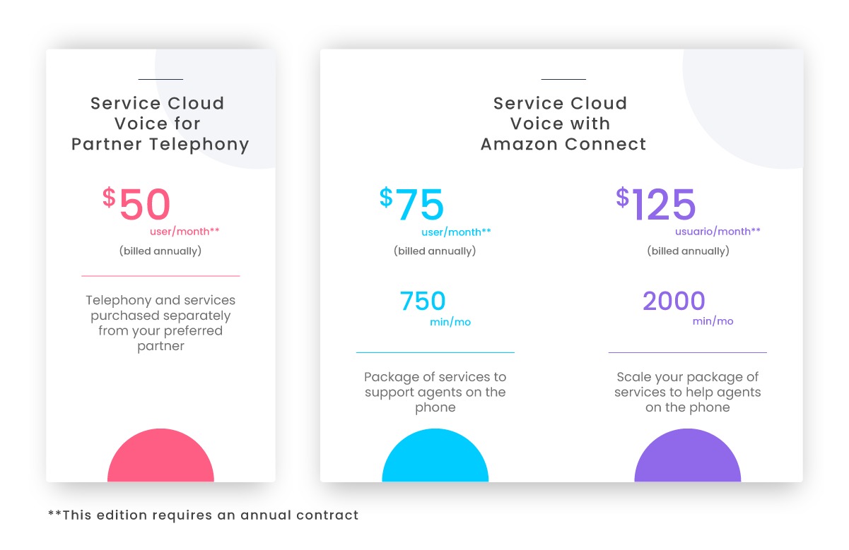 Service Cloud Voice - Prices