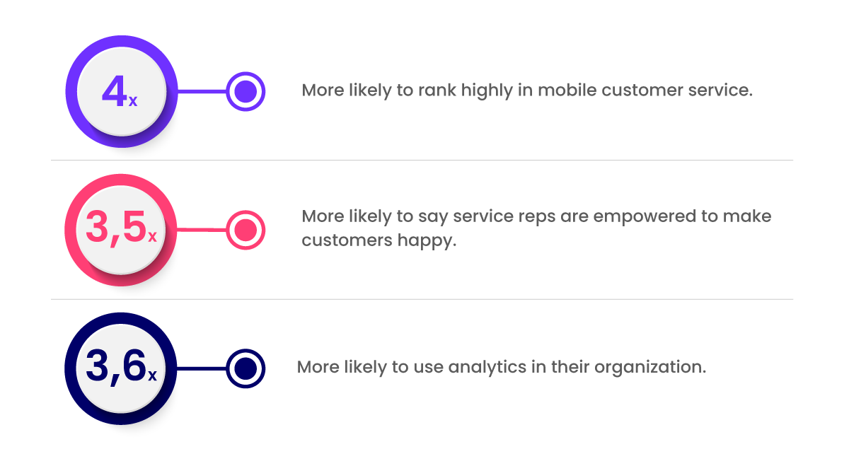 Impact of using a CRM on customer service