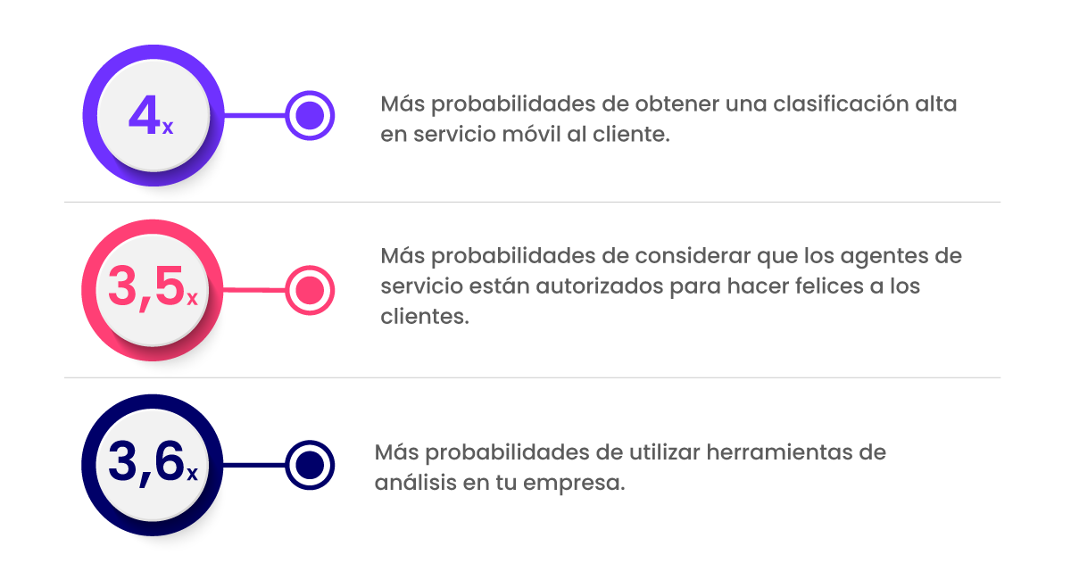 Impacto del uso de un CRM en el servicio al cliente