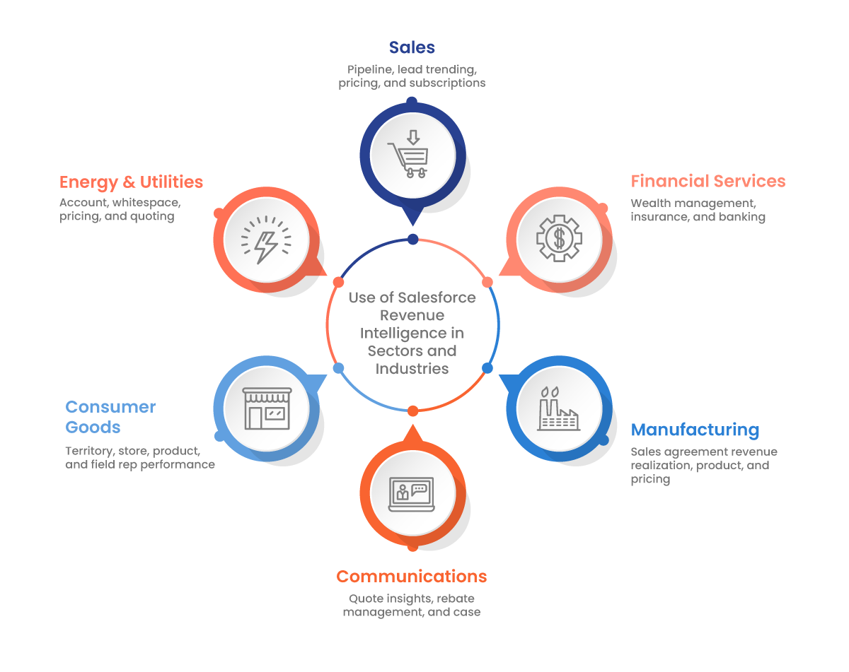 Use of Salesforce Revenue Intelligence