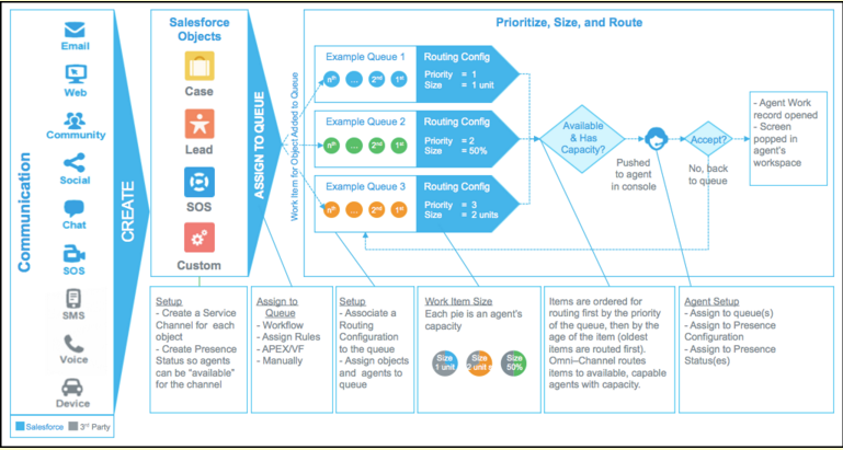 Salesforce Omnichannel Routing